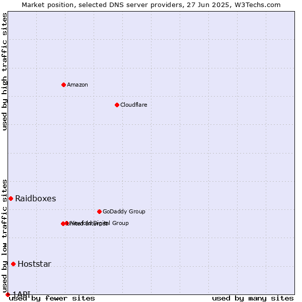 Market position of Hoststar vs. Raidboxes vs. 1API