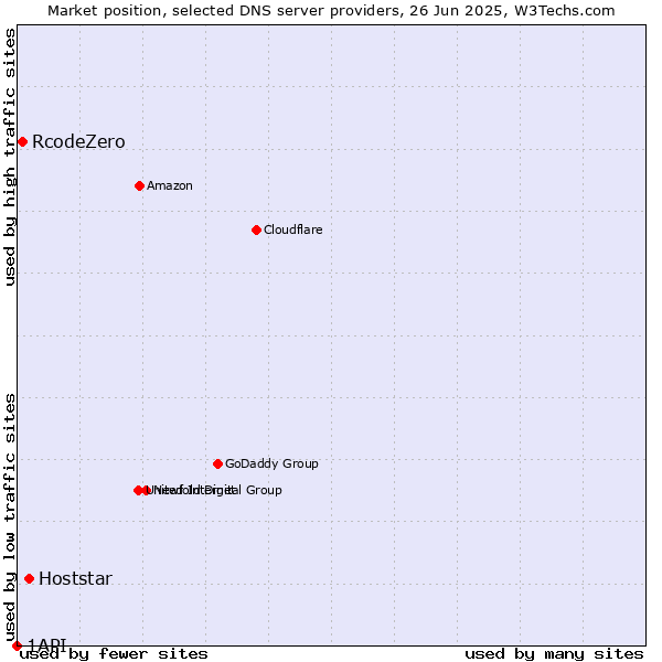 Market position of Hoststar vs. RcodeZero vs. 1API