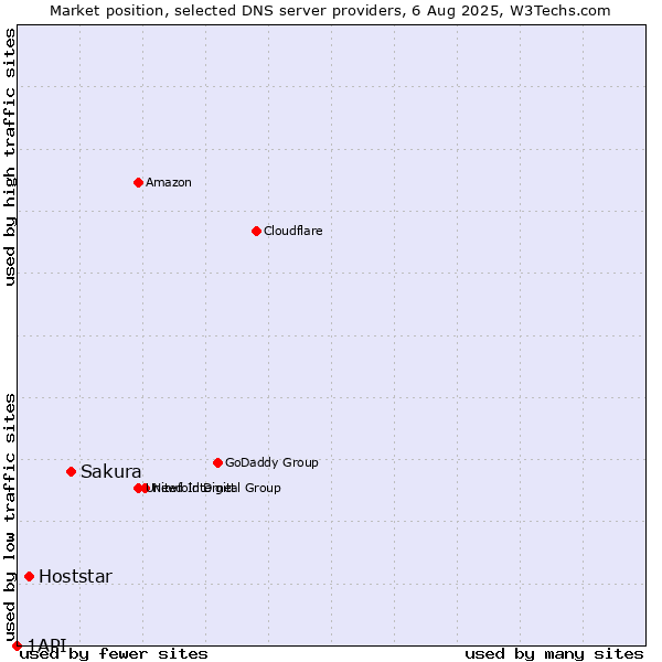 Market position of Sakura vs. Hoststar vs. 1API