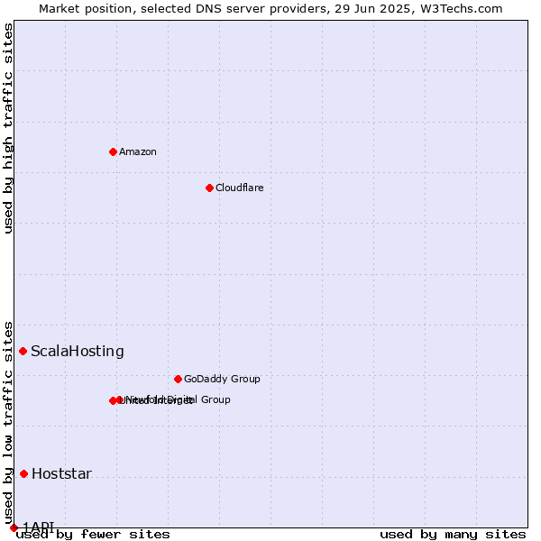 Market position of Hoststar vs. ScalaHosting vs. 1API