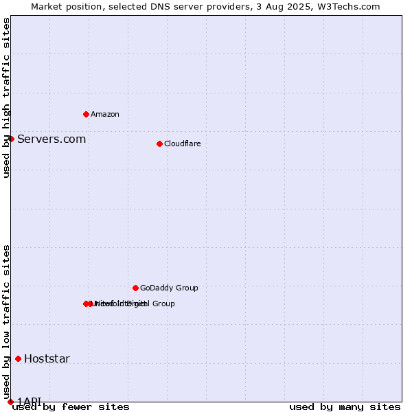 Market position of Hoststar vs. Servers.com vs. 1API