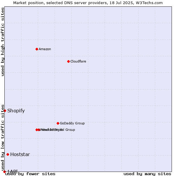 Market position of Hoststar vs. Shopify vs. 1API