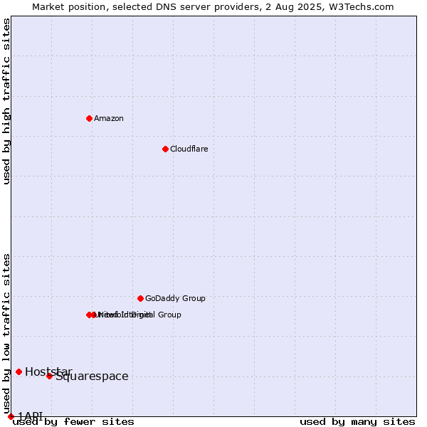 Market position of Squarespace vs. Hoststar vs. 1API