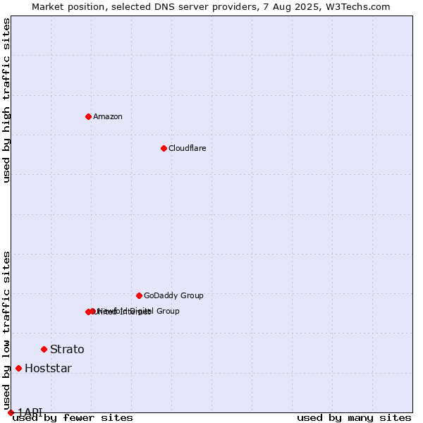 Market position of Strato vs. Hoststar vs. 1API
