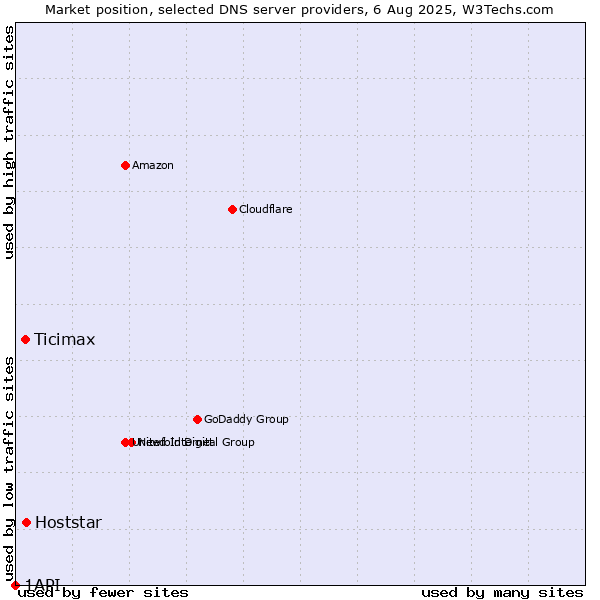 Market position of Hoststar vs. Ticimax vs. 1API