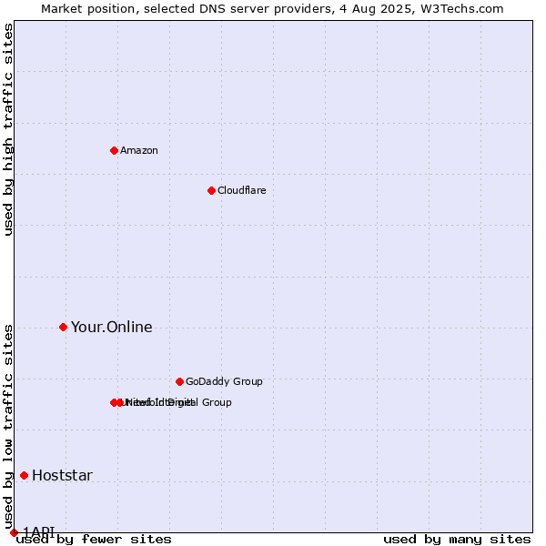Market position of Your.Online vs. Hoststar vs. 1API