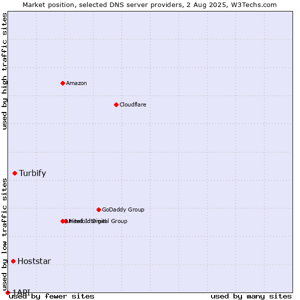 Market position of Turbify vs. Hoststar vs. 1API