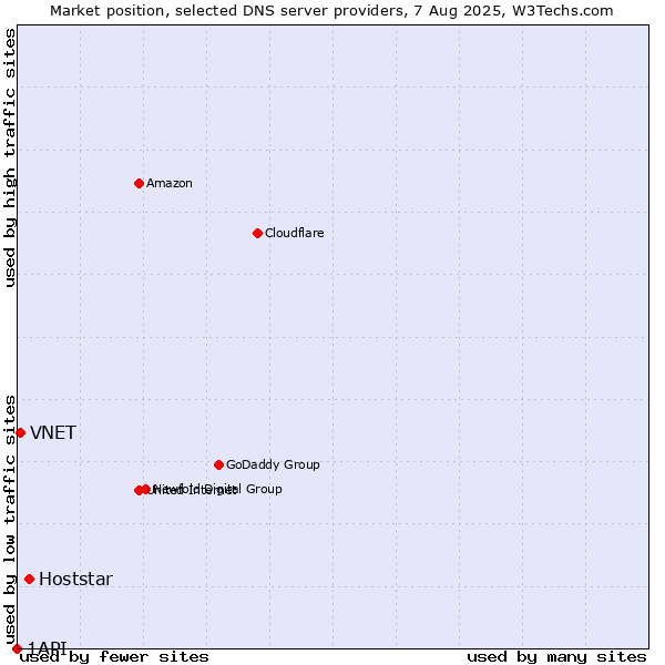 Market position of Hoststar vs. VNET vs. 1API