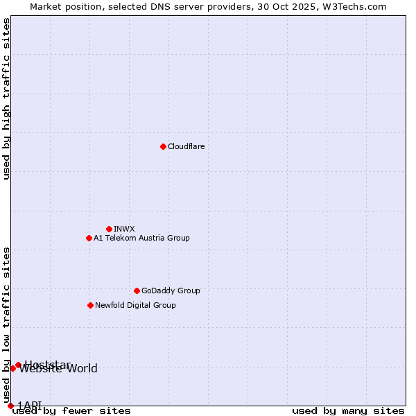 Market position of Hoststar vs. Website World vs. 1API