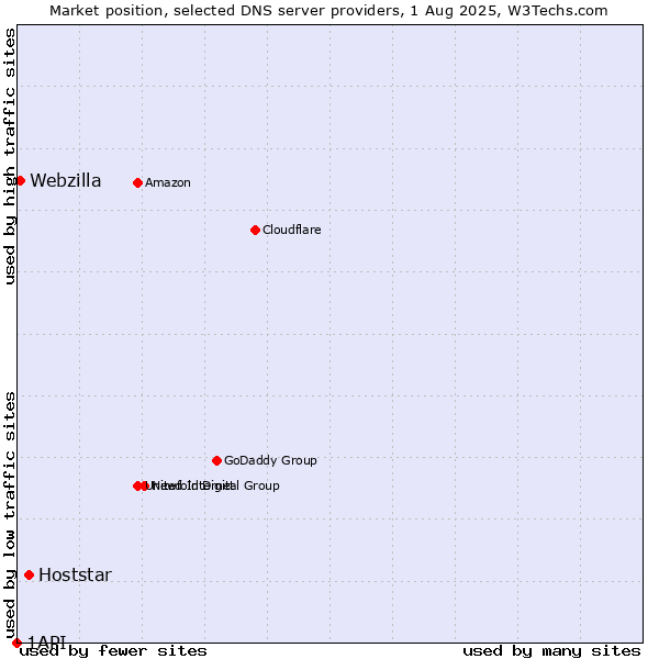 Market position of Hoststar vs. Webzilla vs. 1API
