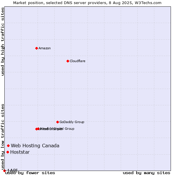Market position of Web Hosting Canada vs. Hoststar vs. 1API