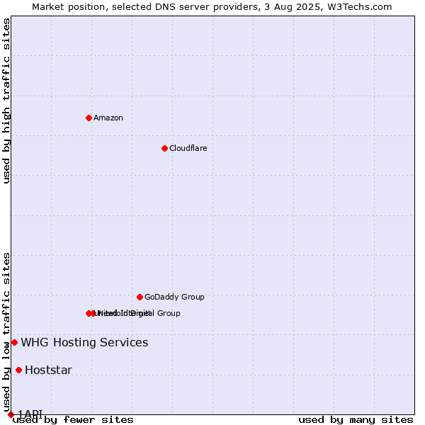 Market position of Hoststar vs. WHG Hosting Services vs. 1API