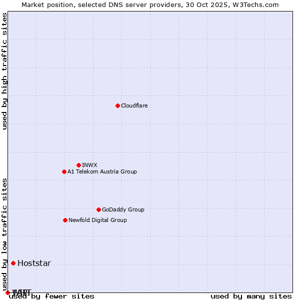 Market position of Hoststar vs. WIIT vs. 1API