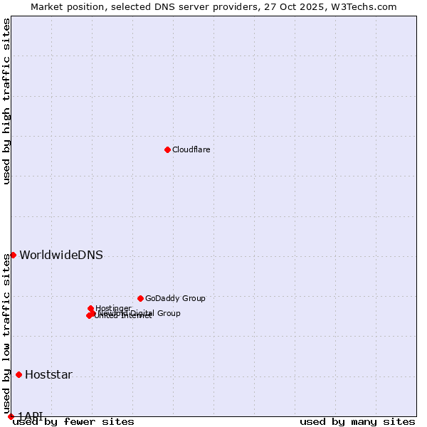 Market position of Hoststar vs. WorldwideDNS vs. 1API