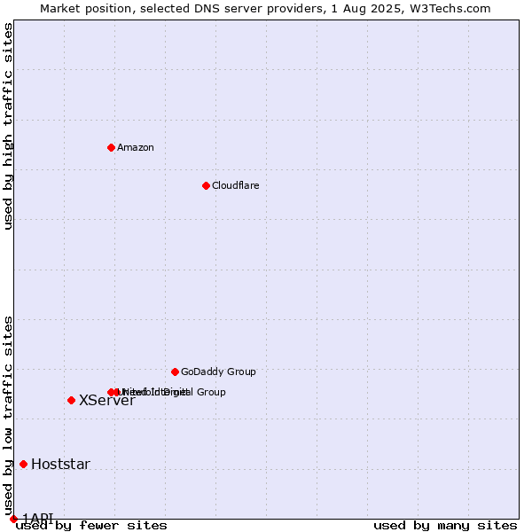 Market position of XServer vs. Hoststar vs. 1API