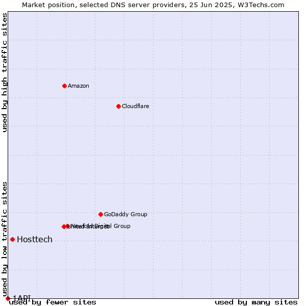Market position of Hosttech vs. 1API