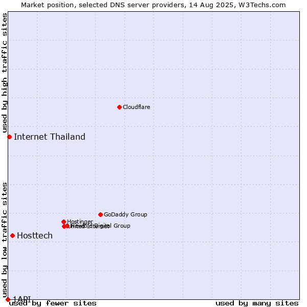 Market position of Hosttech vs. Internet Thailand vs. 1API