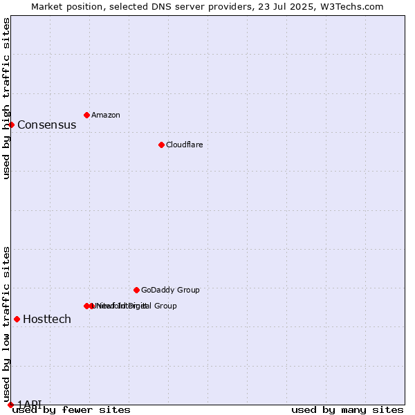 Market position of Hosttech vs. Consensus vs. 1API