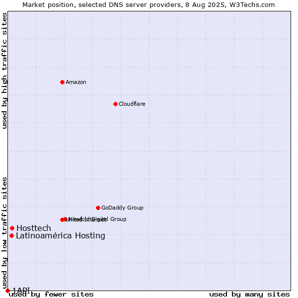 Market position of Hosttech vs. Latinoamérica Hosting vs. 1API