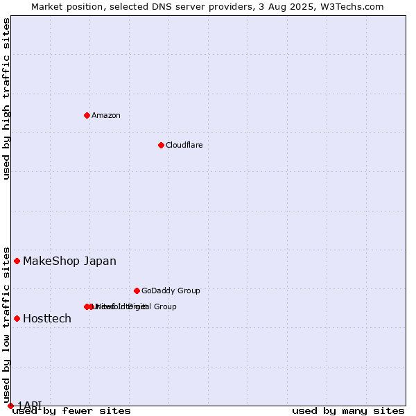 Market position of MakeShop Japan vs. Hosttech vs. 1API