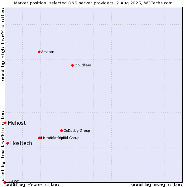 Market position of Hosttech vs. Mehost vs. 1API