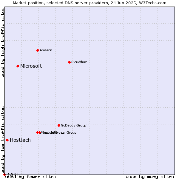 Market position of Microsoft vs. Hosttech vs. 1API