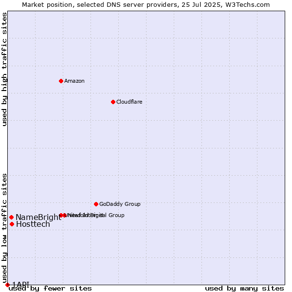 Market position of Hosttech vs. NameBright vs. 1API