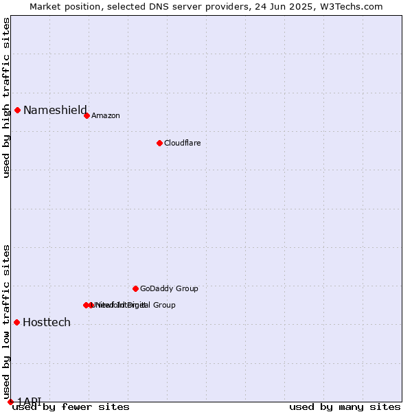 Market position of Nameshield vs. Hosttech vs. 1API