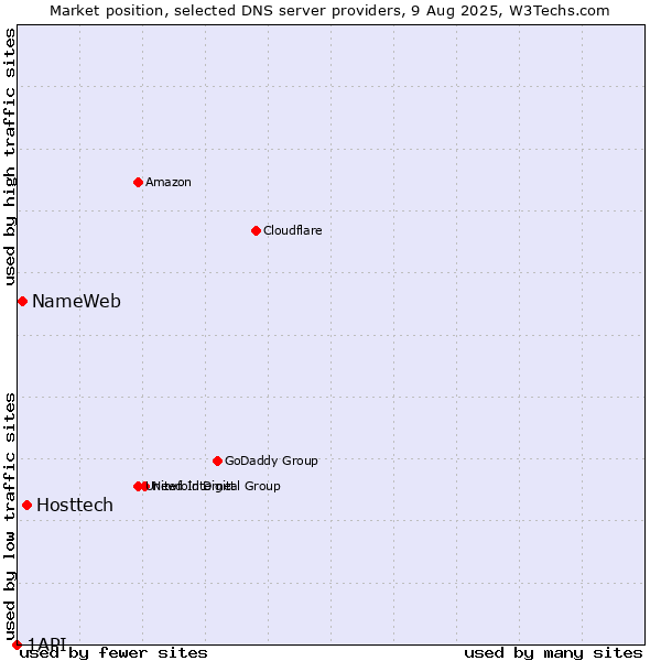 Market position of Hosttech vs. NameWeb vs. 1API