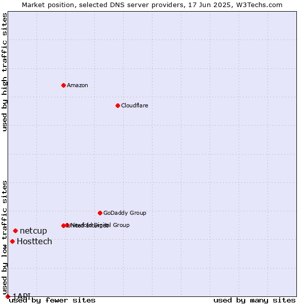 Market position of netcup vs. Hosttech vs. 1API