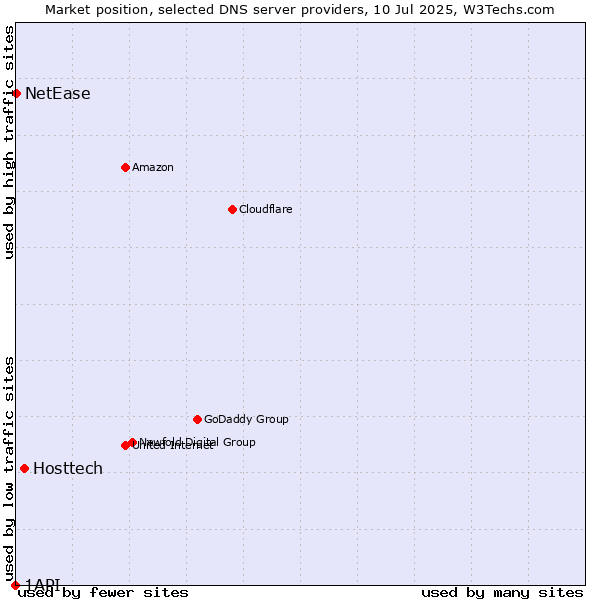 Market position of Hosttech vs. NetEase vs. 1API