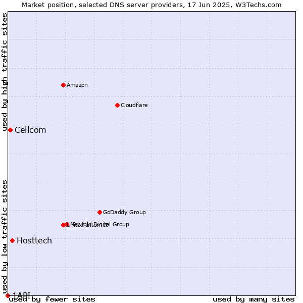 Market position of Hosttech vs. Cellcom vs. 1API
