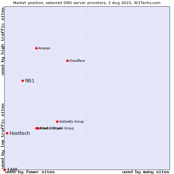 Market position of NS1 vs. Hosttech vs. 1API