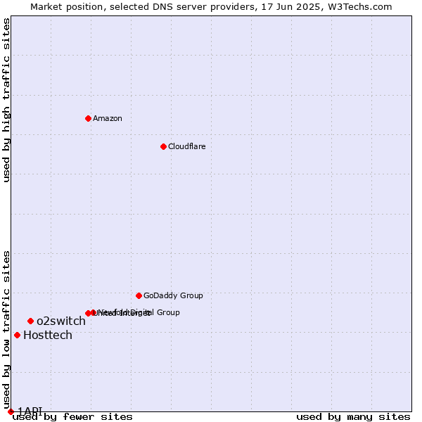 Market position of o2switch vs. Hosttech vs. 1API