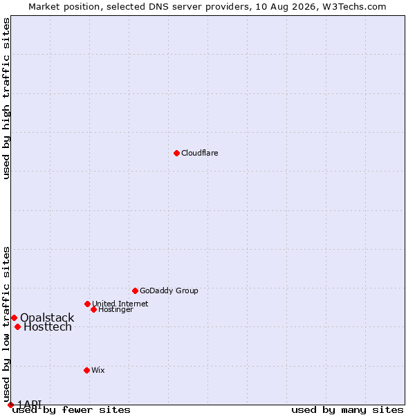 Market position of Hosttech vs. Opalstack vs. 1API
