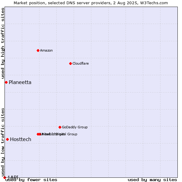 Market position of Hosttech vs. Planeetta vs. 1API