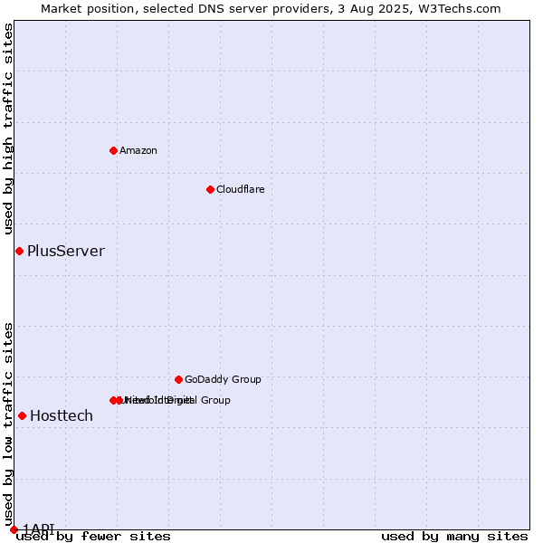 Market position of Hosttech vs. PlusServer vs. 1API