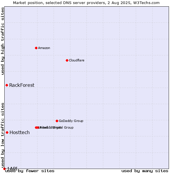 Market position of Hosttech vs. RackForest vs. 1API