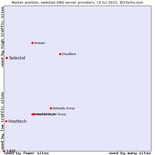 Market position of Selectel vs. Hosttech vs. 1API