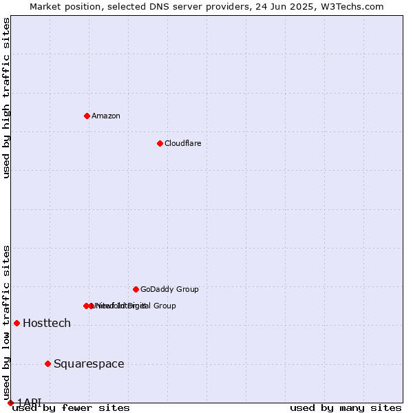 Market position of Squarespace vs. Hosttech vs. 1API