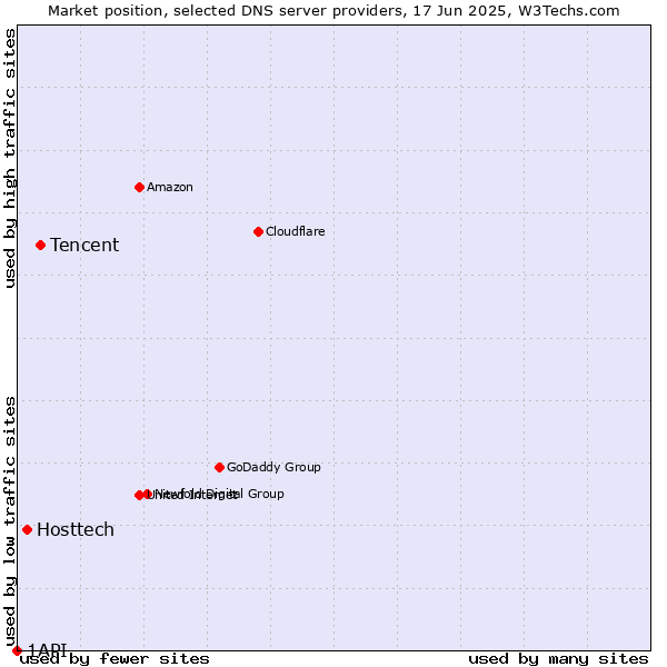 Market position of Tencent vs. Hosttech vs. 1API