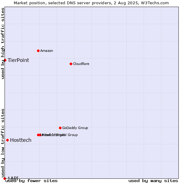 Market position of Hosttech vs. TierPoint vs. 1API