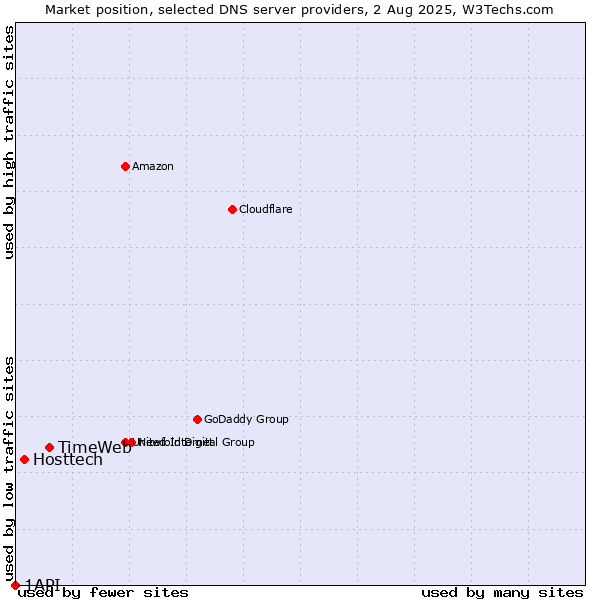 Market position of TimeWeb vs. Hosttech vs. 1API
