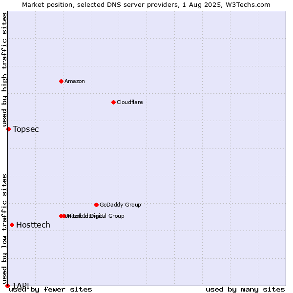 Market position of Hosttech vs. Topsec vs. 1API