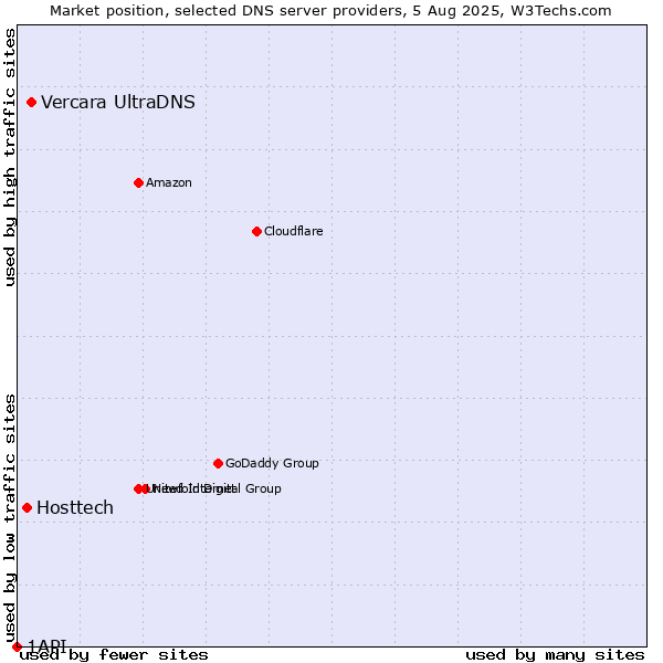 Market position of Vercara UltraDNS vs. Hosttech vs. 1API