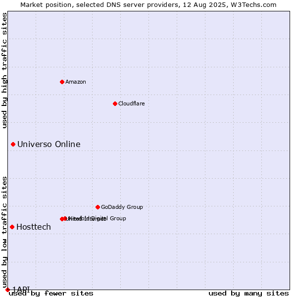 Market position of Universo Online vs. Hosttech vs. 1API