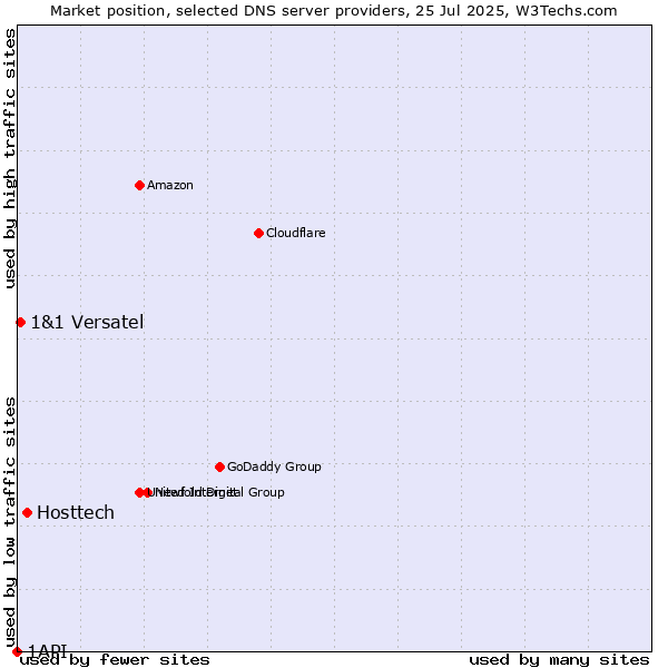 Market position of Hosttech vs. 1&1 Versatel vs. 1API