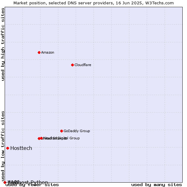 Market position of Hosttech vs. Webhost Python vs. 1API