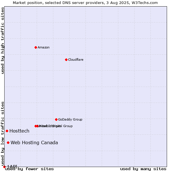 Market position of Web Hosting Canada vs. Hosttech vs. 1API