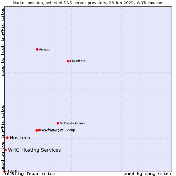 Market position of Hosttech vs. WHG Hosting Services vs. 1API